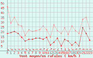 Courbe de la force du vent pour Muehldorf