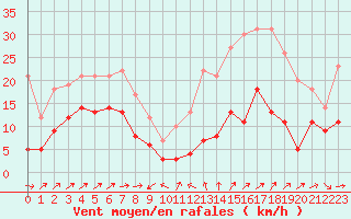 Courbe de la force du vent pour Le Luc - Cannet des Maures (83)