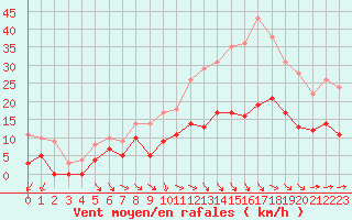 Courbe de la force du vent pour Montauban (82)