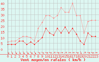 Courbe de la force du vent pour Waren