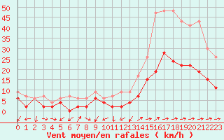 Courbe de la force du vent pour Neuchatel (Sw)