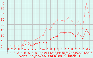 Courbe de la force du vent pour Montret (71)
