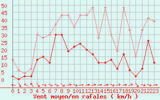 Courbe de la force du vent pour Piotta