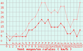 Courbe de la force du vent pour Diepenbeek (Be)