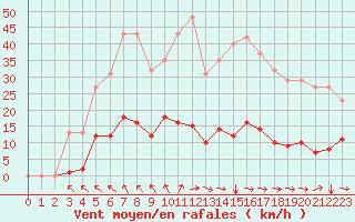 Courbe de la force du vent pour Agde (34)