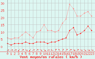 Courbe de la force du vent pour Beaucroissant (38)