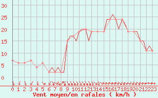 Courbe de la force du vent pour Bournemouth (UK)