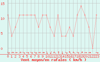 Courbe de la force du vent pour Kittila Lompolonvuoma