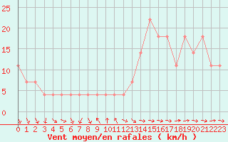 Courbe de la force du vent pour Schaerding