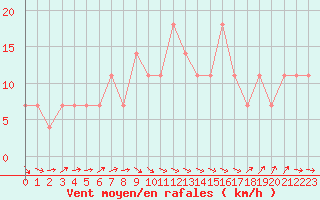 Courbe de la force du vent pour Kragujevac