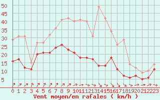 Courbe de la force du vent pour Creil (60)