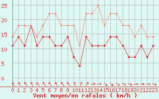 Courbe de la force du vent pour Hemavan-Skorvfjallet