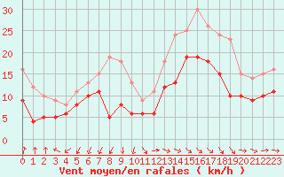 Courbe de la force du vent pour Lille (59)