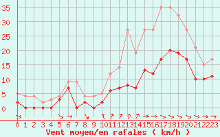 Courbe de la force du vent pour Mont-de-Marsan (40)