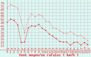 Courbe de la force du vent pour Cap Corse (2B)