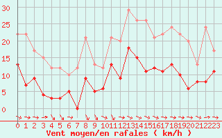 Courbe de la force du vent pour Saint-Girons (09)