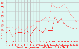 Courbe de la force du vent pour Niort (79)