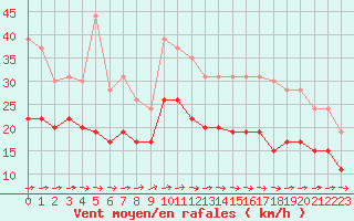 Courbe de la force du vent pour Ile de Batz (29)