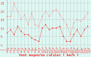 Courbe de la force du vent pour Solenzara - Base arienne (2B)