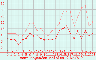Courbe de la force du vent pour Nevers (58)