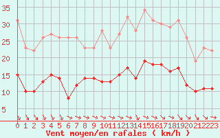 Courbe de la force du vent pour Cambrai / Epinoy (62)