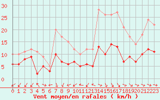 Courbe de la force du vent pour Limoges (87)