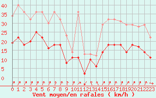 Courbe de la force du vent pour Fribourg (All)