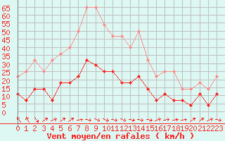 Courbe de la force du vent pour Eger