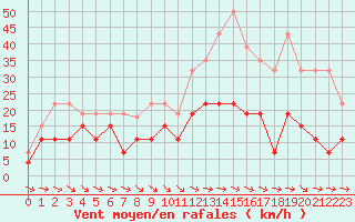 Courbe de la force du vent pour Aurillac (15)