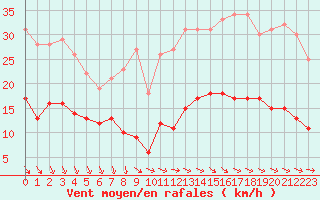 Courbe de la force du vent pour Ile d