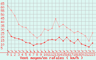 Courbe de la force du vent pour Deauville (14)