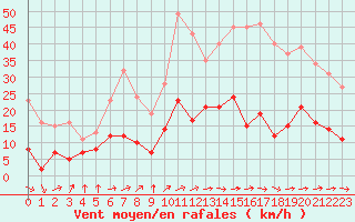 Courbe de la force du vent pour Paray-le-Monial - St-Yan (71)