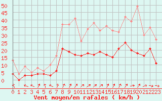 Courbe de la force du vent pour Orly (91)