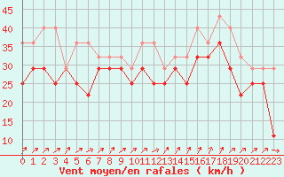 Courbe de la force du vent pour Ilomantsi