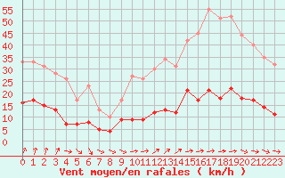 Courbe de la force du vent pour Vannes-Sn (56)