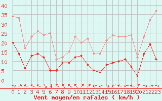 Courbe de la force du vent pour Pau (64)