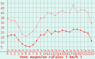 Courbe de la force du vent pour Sallles d