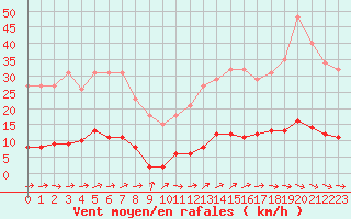 Courbe de la force du vent pour Anglars St-Flix(12)