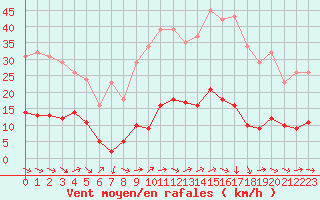 Courbe de la force du vent pour Le Luc (83)