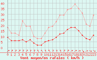 Courbe de la force du vent pour Kernascleden (56)