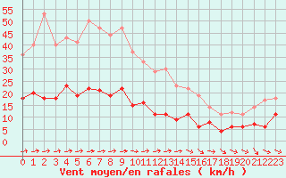 Courbe de la force du vent pour Petistraesk