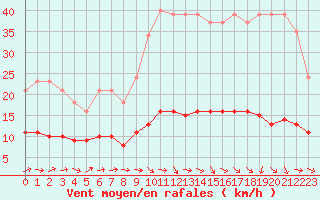 Courbe de la force du vent pour Courcouronnes (91)