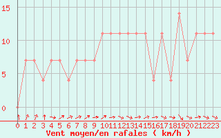 Courbe de la force du vent pour Jogeva