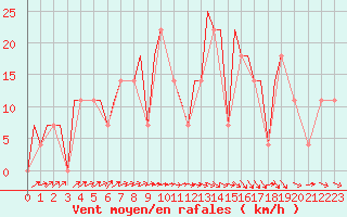 Courbe de la force du vent pour Uralsk