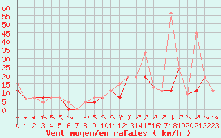 Courbe de la force du vent pour Errachidia