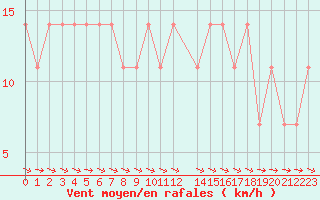 Courbe de la force du vent pour Wolfsegg