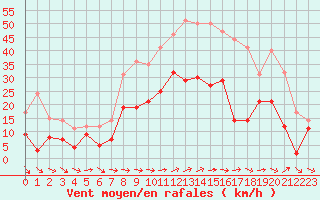 Courbe de la force du vent pour Hyres (83)