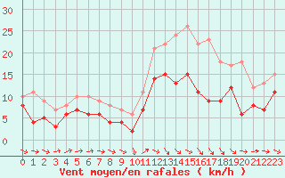 Courbe de la force du vent pour Agen (47)