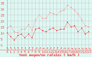Courbe de la force du vent pour Lille (59)