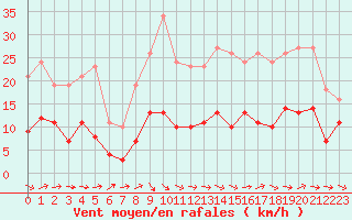 Courbe de la force du vent pour Narbonne-Ouest (11)